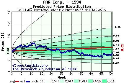 Predicted price distribution