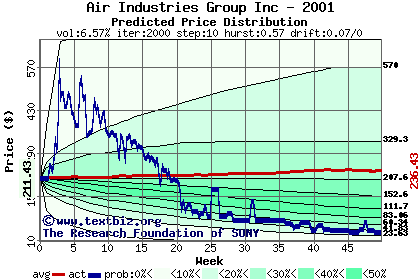 Predicted price distribution