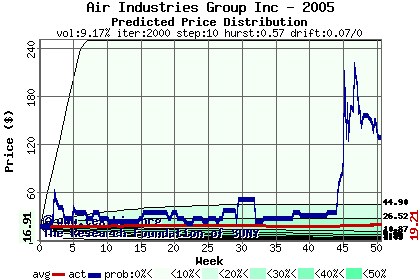 Predicted price distribution