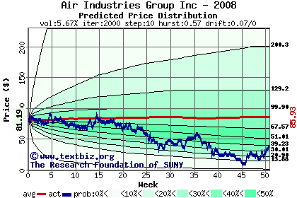 Predicted price distribution