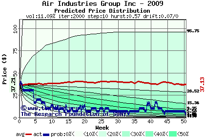 Predicted price distribution