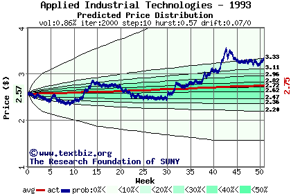 Predicted price distribution