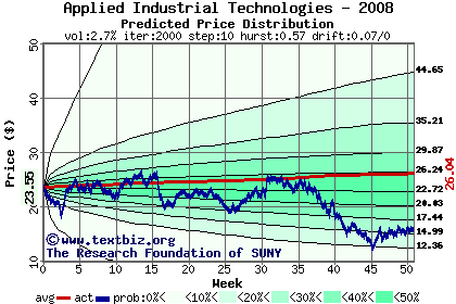 Predicted price distribution