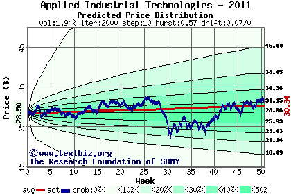 Predicted price distribution