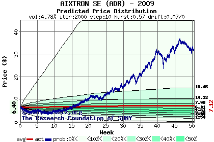 Predicted price distribution