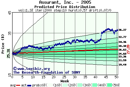 Predicted price distribution