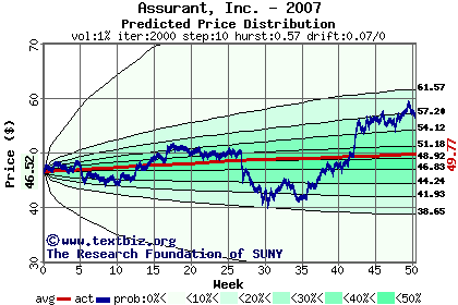 Predicted price distribution