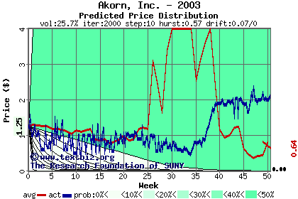 Predicted price distribution