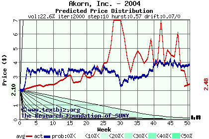 Predicted price distribution