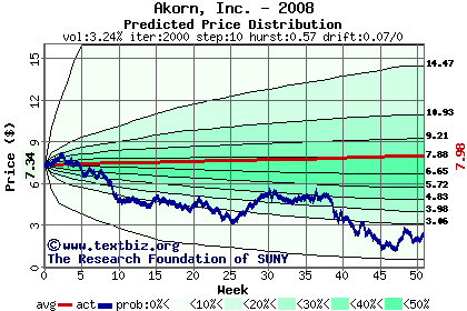 Predicted price distribution