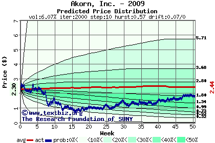 Predicted price distribution