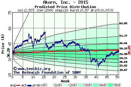 Predicted price distribution