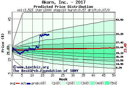 Predicted price distribution