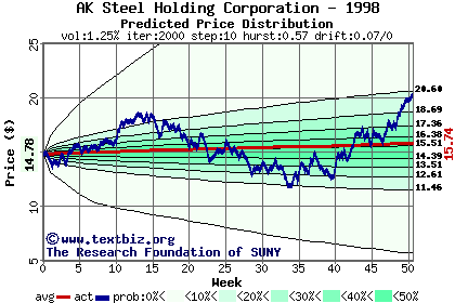 Predicted price distribution