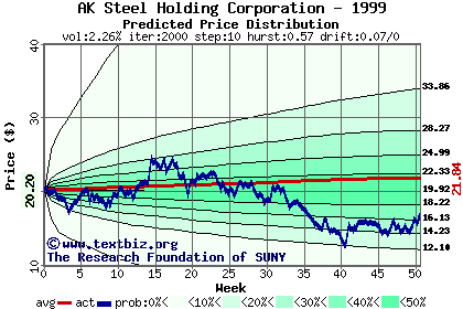 Predicted price distribution