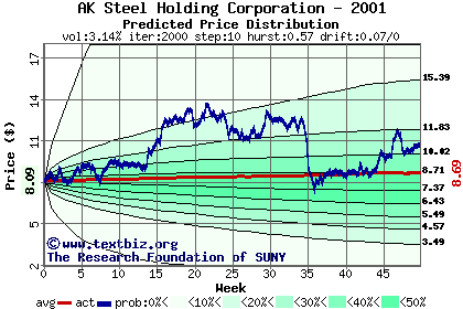 Predicted price distribution