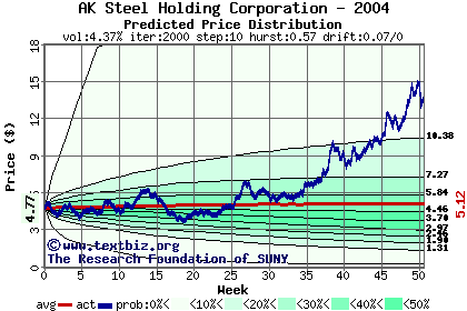 Predicted price distribution