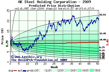 Predicted price distribution