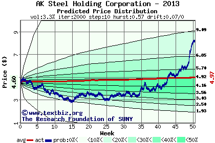 Predicted price distribution