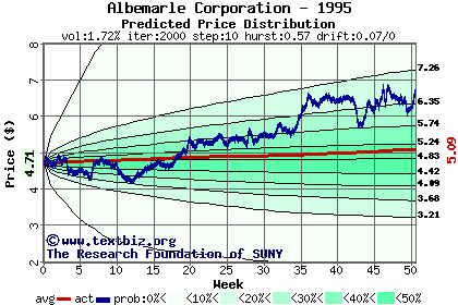 Predicted price distribution