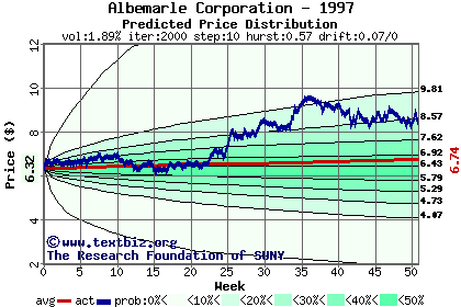 Predicted price distribution