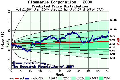 Predicted price distribution