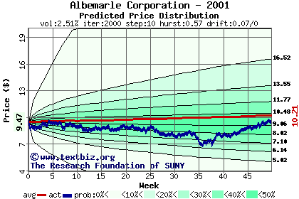 Predicted price distribution