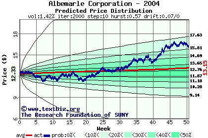 Predicted price distribution