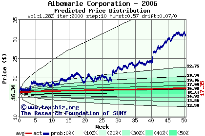 Predicted price distribution