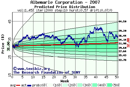 Predicted price distribution