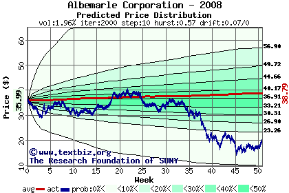 Predicted price distribution