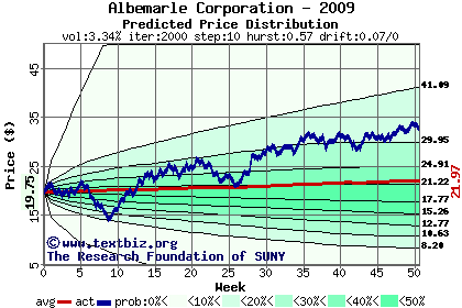 Predicted price distribution