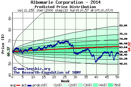 Predicted price distribution