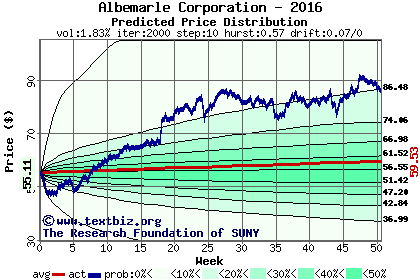 Predicted price distribution