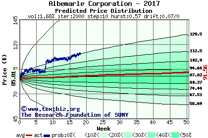 Predicted price distribution