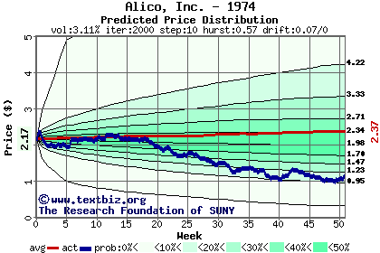 Predicted price distribution