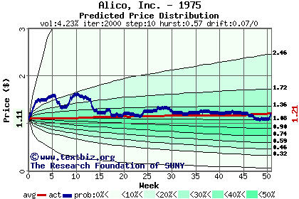 Predicted price distribution