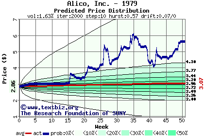 Predicted price distribution