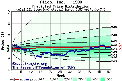 Predicted price distribution