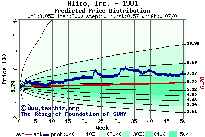 Predicted price distribution