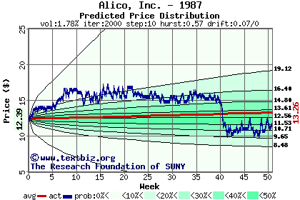 Predicted price distribution