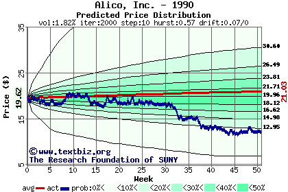 Predicted price distribution