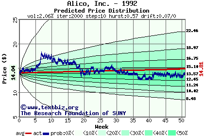 Predicted price distribution