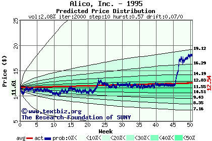 Predicted price distribution