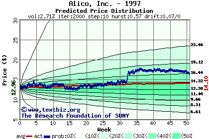 Predicted price distribution