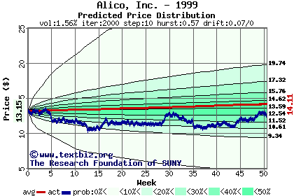 Predicted price distribution