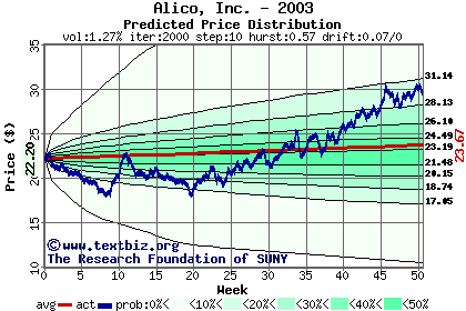 Predicted price distribution