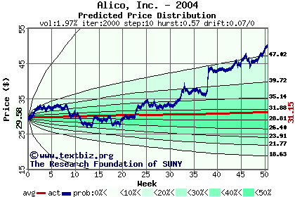 Predicted price distribution