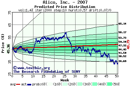 Predicted price distribution