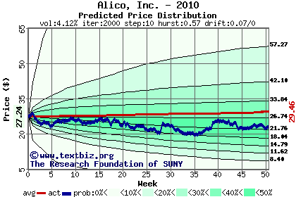 Predicted price distribution